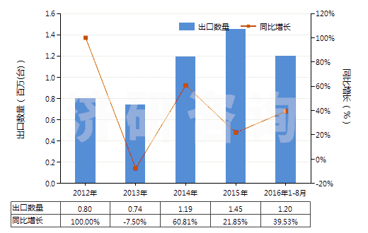 2012-2016年8月中國熱交換裝置(HS84195000)出口量及增速統(tǒng)計